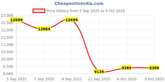 pepperfry.com duroflex LiveIn Adapt Adjustable Firmness 5 Inch HR & PU Foam King Size Mattress with 3 Firmness duroflex Price History Graph from 5 Sep 2025 to 9 Oct 2025