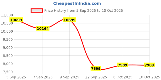 pepperfry.com duroflex LiveIn Adapt Adjustable Firmness 5 Inch HR & PU Foam Queen Size Mattress with 3 Firmness duroflex Price History Graph from 5 Sep 2025 to 9 Oct 2025