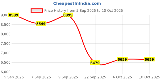 pepperfry.com duroflex LiveIn Adapt Adjustable Firmness 6 Inch HR & PU Foam Single Size Mattress with 3 Firmness duroflex Price History Graph from 5 Sep 2025 to 9 Oct 2025