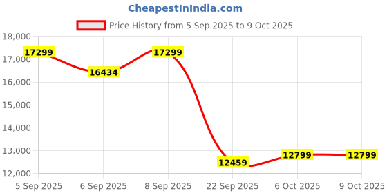 pepperfry.com duroflex Livein Bounce 8 Inch Pocketed Spring & HR Foam King Size Mattress with Zero Motion Transfer duroflex Price History Graph from 5 Sep 2025 to 8 Oct 2025
