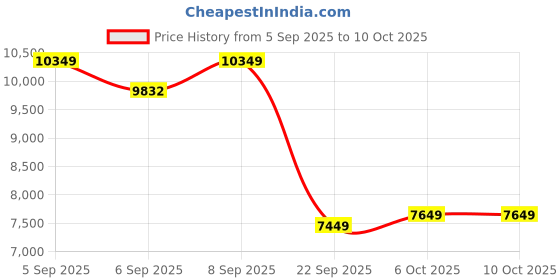 pepperfry.com duroflex Livein Duropedic 6 Inch Memory Foam & HR Foam Queen Size Mattress With Orthopedic Support duroflex Price History Graph from 5 Sep 2025 to 10 Oct 2025