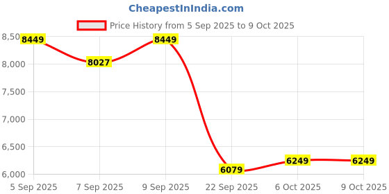 pepperfry.com duroflex Livein Duropedic 6 Inch Memory Foam & HR Foam Single Size Mattress With Orthopedic Support duroflex Price History Graph from 5 Sep 2025 to 9 Oct 2025