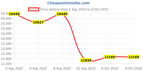 pepperfry.com duroflex Livein Duropedic 8 Inch Memory Foam & HR Foam King Size Mattress With Orthopedic Support duroflex Price History Graph from 5 Sep 2025 to 9 Oct 2025