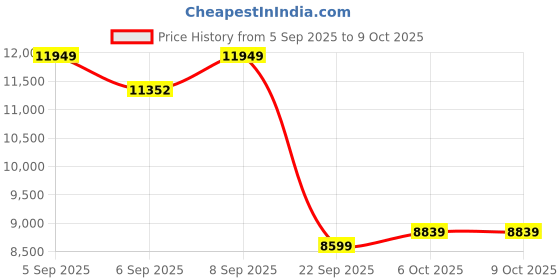 pepperfry.com duroflex Livein Duropedic 8 Inch Memory Foam & HR Foam Queen Size Mattress With Orthopedic Support duroflex Price History Graph from 5 Sep 2025 to 9 Oct 2025