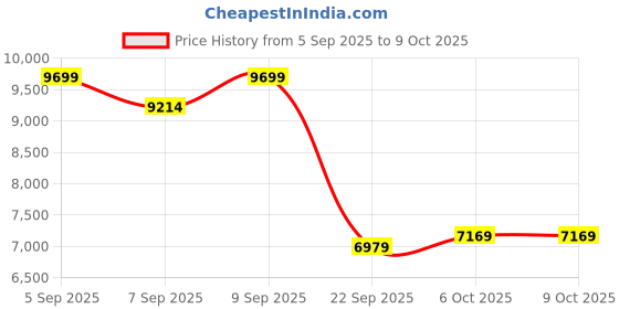 pepperfry.com duroflex Livein Duropedic 8 Inch Memory Foam & HR Foam Single Size Mattress With Orthopedic Support duroflex Price History Graph from 5 Sep 2025 to 9 Oct 2025