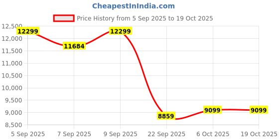 pepperfry.com duroflex Livein Essential Orthopedic 5 Inch Memory Foam King Size Mattress duroflex Price History Graph from 5 Sep 2025 to 19 Oct 2025