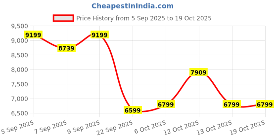 pepperfry.com duroflex Livein Essential Orthopedic 5 Inch Memory Foam Queen Size Mattress duroflex Price History Graph from 5 Sep 2025 to 19 Oct 2025
