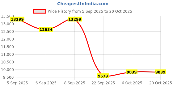pepperfry.com duroflex Livein Essential Orthopedic 6 Inch Memory Foam King Size Mattress duroflex Price History Graph from 5 Sep 2025 to 19 Oct 2025