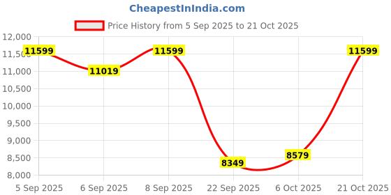 pepperfry.com duroflex Livein Essential Orthopedic 6 Inch Memory Foam Queen Size Mattress duroflex Price History Graph from 5 Sep 2025 to 19 Oct 2025