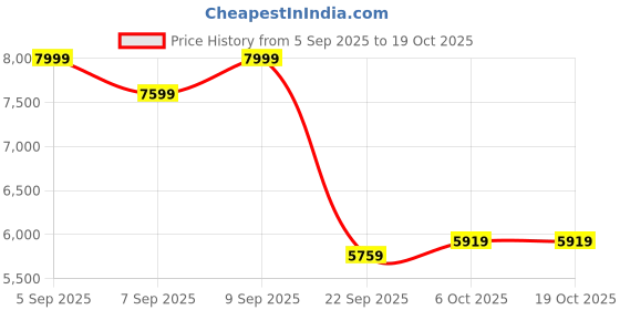 pepperfry.com duroflex Livein Essential Orthopedic 6 Inch Memory Foam Single Size Mattress duroflex Price History Graph from 5 Sep 2025 to 19 Oct 2025