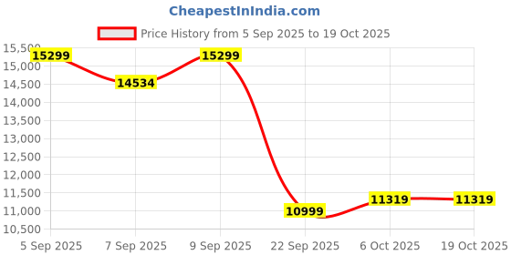 pepperfry.com duroflex Livein Essential Orthopedic 8 Inch Memory Foam King Size Mattress duroflex Price History Graph from 5 Sep 2025 to 19 Oct 2025