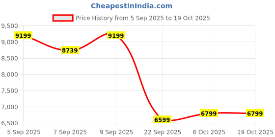 pepperfry.com duroflex Livein Essential Orthopedic 8 Inch Memory Foam Single Size Mattress duroflex Price History Graph from 5 Sep 2025 to 19 Oct 2025