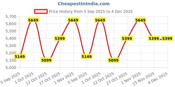 pepperfry.com living ideas Gold Metal Knight Decorative Mirror living ideas Price History Graph from 5 Sep 2025 to 4 Dec 2025