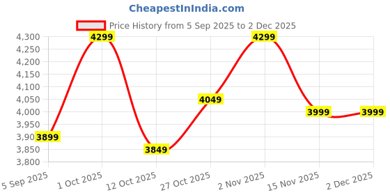pepperfry.com living ideas Rust Metal Decorative Mirror living ideas Price History Graph from 5 Sep 2025 to 2 Dec 2025