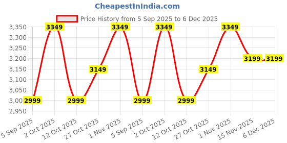 pepperfry.com living ideas Silver Metal Century Decorative Mirror living ideas Price History Graph from 5 Sep 2025 to 5 Dec 2025
