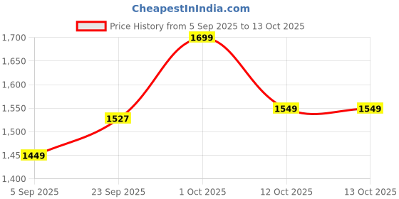 pepperfry.com btr crafts Livorno Red Cotton Fabric Solid Lampshade btr crafts Price History Graph from 5 Sep 2025 to 13 Oct 2025