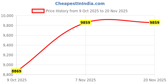 pepperfry.com livpure smart Ortho CurvX HR & Memory Foam 6 Inch Mattress With Curved Foam In King Size livpure smart Price History Graph from 9 Oct 2025 to 20 Nov 2025