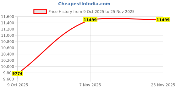 pepperfry.com livpure smart Regal 8 inch HR Foam Queen Size Mattress livpure smart Price History Graph from 9 Oct 2025 to 24 Nov 2025