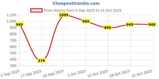 pepperfry.com decorativeray Liza Black Metal Outdoor Wall Light decorativeray Price History Graph from 5 Sep 2025 to 31 Oct 2025