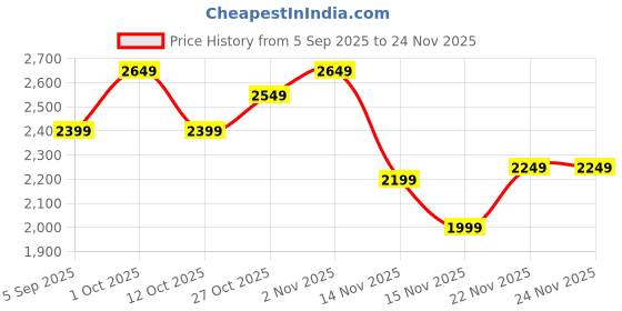 pepperfry.com amaya decors Long Antique Leaves Wall D cor Set of 2 amaya decors Price History Graph from 5 Sep 2025 to 23 Nov 2025