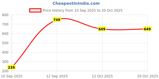 pepperfry.com mansaa Long Balls 4 Mtrs (20 LEDs) Direct Plug-in LED String Light mansaa Price History Graph from 10 Sep 2025 to 19 Oct 2025