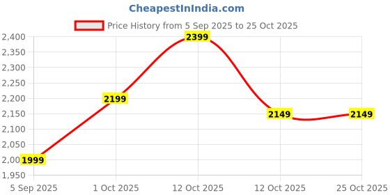 pepperfry.com tayhaa Look En With Key Hooks Brown Wood Natural Collage Photo Frames tayhaa Price History Graph from 5 Sep 2025 to 25 Oct 2025
