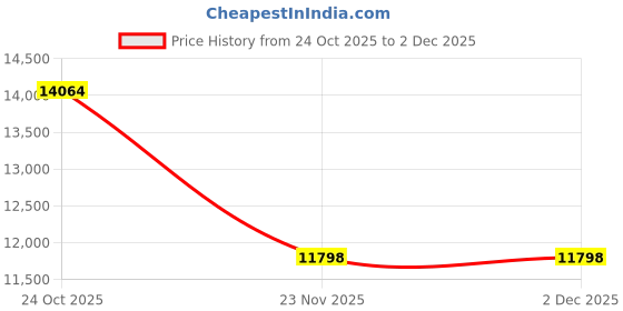 pepperfry.com loom & needles 7-Layer Ortho 10 Inch Pocket Spring Queen Size Mattress loom & needles Price History Graph from 24 Oct 2025 to 2 Dec 2025