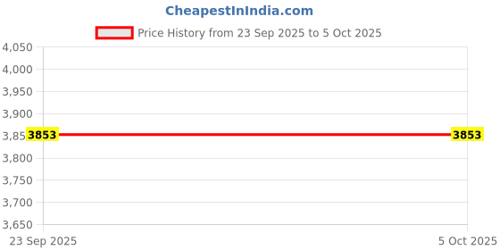 pepperfry.com loom & needles 7 Zoned Body Support Memory Foam 3 Inch Single Size Soft Mattress Topper loom & needles Price History Graph from 23 Sep 2025 to 4 Oct 2025