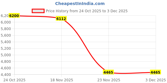 pepperfry.com loom & needles Dual Comfort 2 Layered Flippable 5 Inch Foam Queen Size Mattress loom & needles Price History Graph from 24 Oct 2025 to 3 Dec 2025