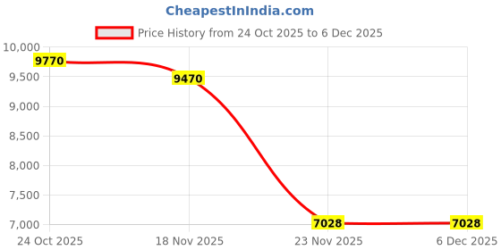 pepperfry.com loom & needles Dual Comfort 2 Layered Flippable 6 Inch Foam King Size Mattress loom & needles Price History Graph from 24 Oct 2025 to 5 Dec 2025