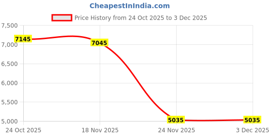 pepperfry.com loom & needles Dual Comfort 2 Layered Flippable 6 Inch Foam Queen Size Mattress loom & needles Price History Graph from 24 Oct 2025 to 3 Dec 2025