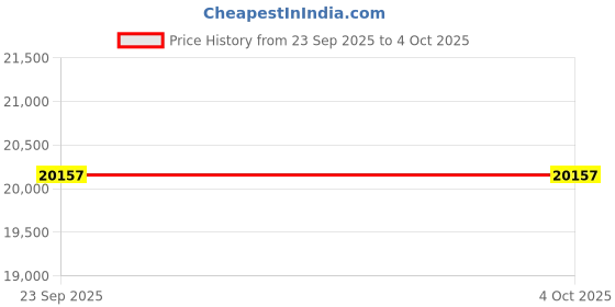 pepperfry.com loom & needles Gravity Cool EutoTop Hybrid 5 Zone 7 Layered 12 Inch Pocket Spring & Latex Mattress In King Size loom & needles Price History Graph from 23 Sep 2025 to 4 Oct 2025
