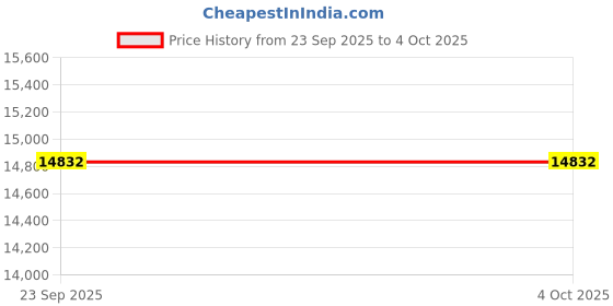 pepperfry.com loom & needles Gravity Cool EutoTop Hybrid 5 Zone 7 Layered 6 Inch Pocket Spring & Latex Mattress In King Size loom & needles Price History Graph from 23 Sep 2025 to 4 Oct 2025