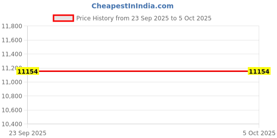 pepperfry.com loom & needles Gravity Cool EutoTop Hybrid 5 Zone 7 Layered 6 Inch Pocket Spring & Latex Mattress In Queen Size loom & needles Price History Graph from 23 Sep 2025 to 5 Oct 2025