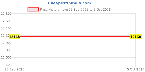 pepperfry.com loom & needles Gravity Cool EutoTop Hybrid 5 Zone 7 Layered 8 Inch Pocket Spring & Latex Mattress In Queen Size loom & needles Price History Graph from 23 Sep 2025 to 5 Oct 2025