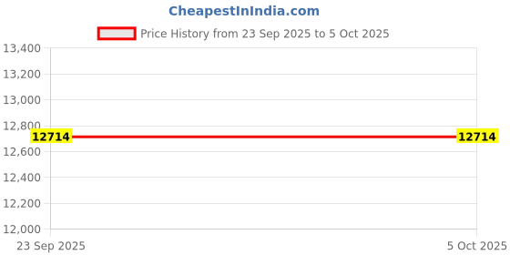 pepperfry.com loom & needles Reactive Dual Comfort 5 Zoned 7 Layered Orthopedic 10 Inch Memory & Pocket Spring King Size loom & needles Price History Graph from 23 Sep 2025 to 4 Oct 2025