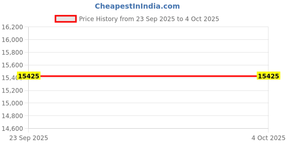 pepperfry.com loom & needles Reactive Dual Comfort 5 Zoned 7 Layered Orthopedic 12 Inch Memory & Pocket Spring King Size loom & needles Price History Graph from 23 Sep 2025 to 4 Oct 2025