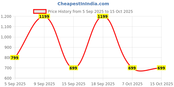 pepperfry.com sleepsia Loom Ultrasolft 24x16 Inch Microfibre Pillows in Green and White Colour (Set Of 2) sleepsia Price History Graph from 5 Sep 2025 to 15 Oct 2025