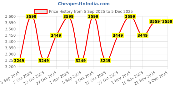 pepperfry.com craft tree Loomed Iron Dancing Doll Wall Art In Multicolour craft tree Price History Graph from 5 Sep 2025 to 5 Dec 2025