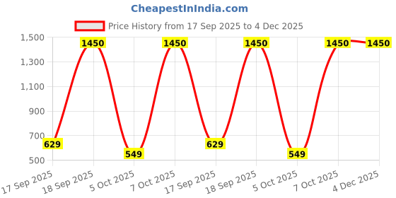 pepperfry.com loomkart Beige Solid Cotton Unisex Bath Robe (XL) loomkart Price History Graph from 17 Sep 2025 to 4 Dec 2025
