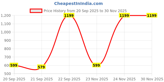 pepperfry.com loomkart Brown Flurry Yarn Reversible 5x 3 Feet Carpet loomkart Price History Graph from 20 Sep 2025 to 28 Nov 2025