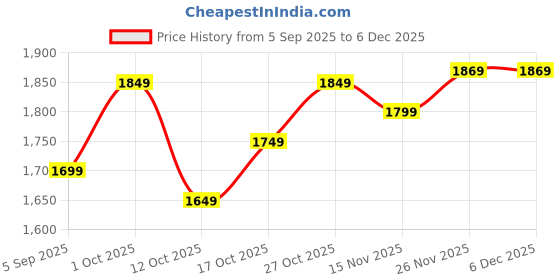 pepperfry.com ecraftindia Lord Buddha Cream Polyresin Idol ecraftindia Price History Graph from 5 Sep 2025 to 5 Dec 2025