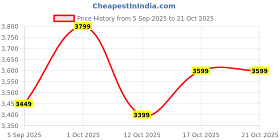 pepperfry.com ecraftindia Lord Ganesha Brown Brass Idol ecraftindia Price History Graph from 5 Sep 2025 to 21 Oct 2025