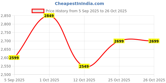 pepperfry.com ecraftindia Lord Ganesha Gold Brass Idol ecraftindia Price History Graph from 5 Sep 2025 to 26 Oct 2025