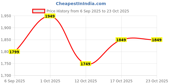 pepperfry.com ecraftindia Lord Ganesha Gold Metal Idol ecraftindia Price History Graph from 6 Sep 2025 to 22 Oct 2025