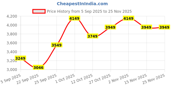pepperfry.com da monica Lord Ganesha Multicolour Canvas Teakwood And MDF Framed Spiritual Art Print da monica Price History Graph from 5 Sep 2025 to 25 Nov 2025