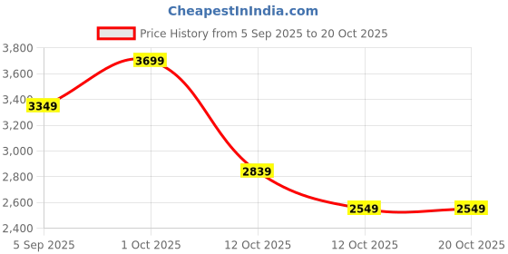 pepperfry.com aapno rajasthan Lord Ganesha On Throne Brass Statue aapno rajasthan Price History Graph from 5 Sep 2025 to 20 Oct 2025