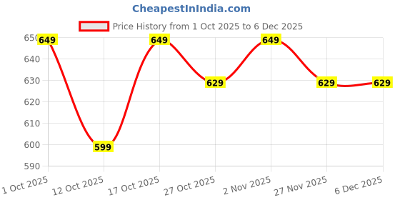 pepperfry.com ecraftindia Lord Ganesha White Polyresin Idol ecraftindia Price History Graph from 1 Oct 2025 to 4 Dec 2025
