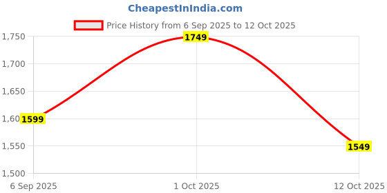 pepperfry.com ecraftindia Lord Krishna With Flute Canvas Printed Art Prints ecraftindia Price History Graph from 6 Sep 2025 to 12 Oct 2025
