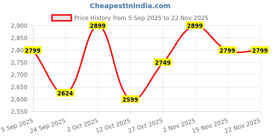 pepperfry.com Lord Kuber Sitting Brass Religious Idol by The Advitya the advitya Price History Graph from 5 Sep 2025 to 22 Nov 2025